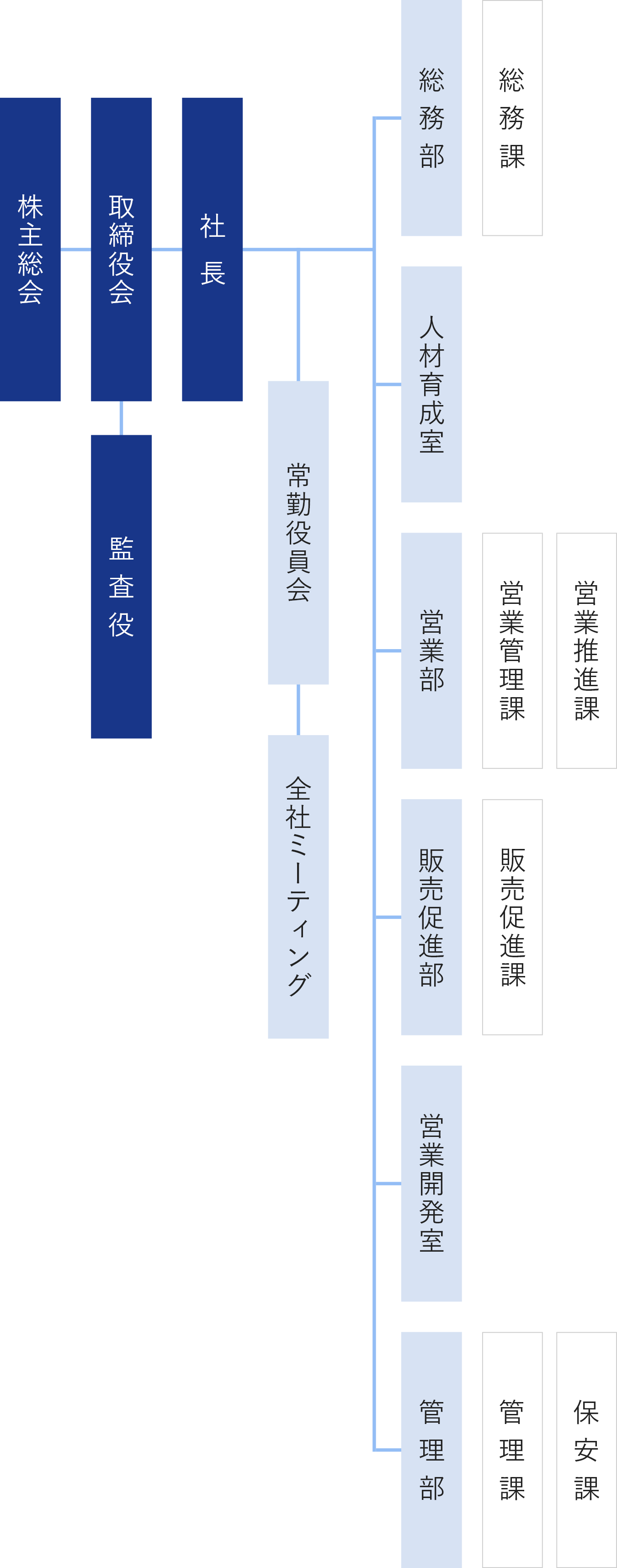 組織図
