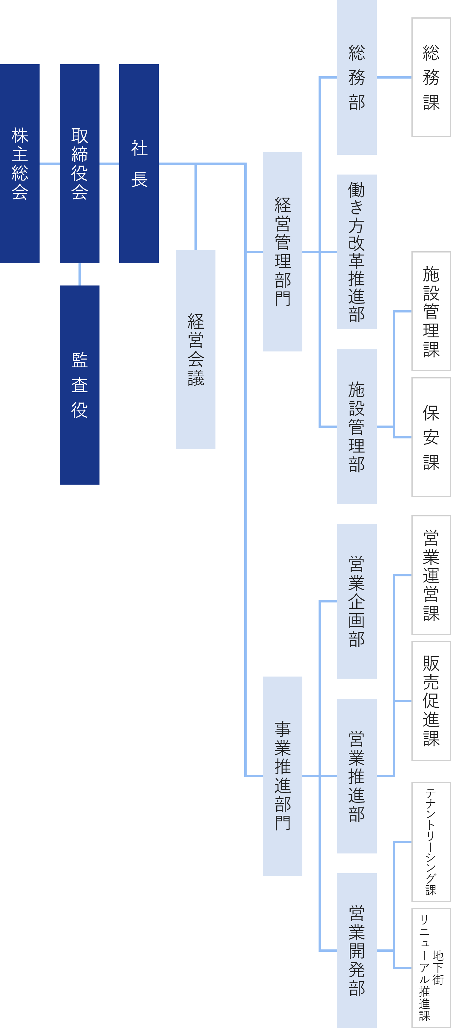 組織図